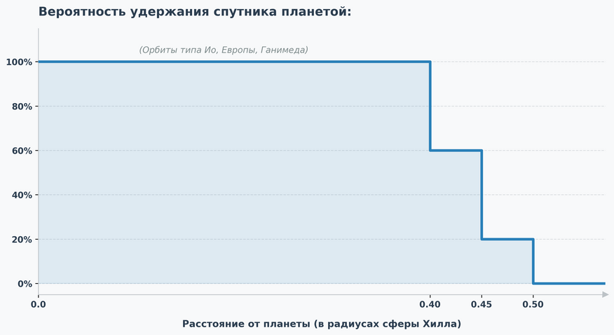 Вероятность сохранения луны в зависимости от её орбиты. Спутники на расстояниях до 0.4 радиуса сферы Хилла (как Ио, Европа и Ганимед) выживают почти в 100% случаев, после чего вероятность удержания резко падает до нуля.