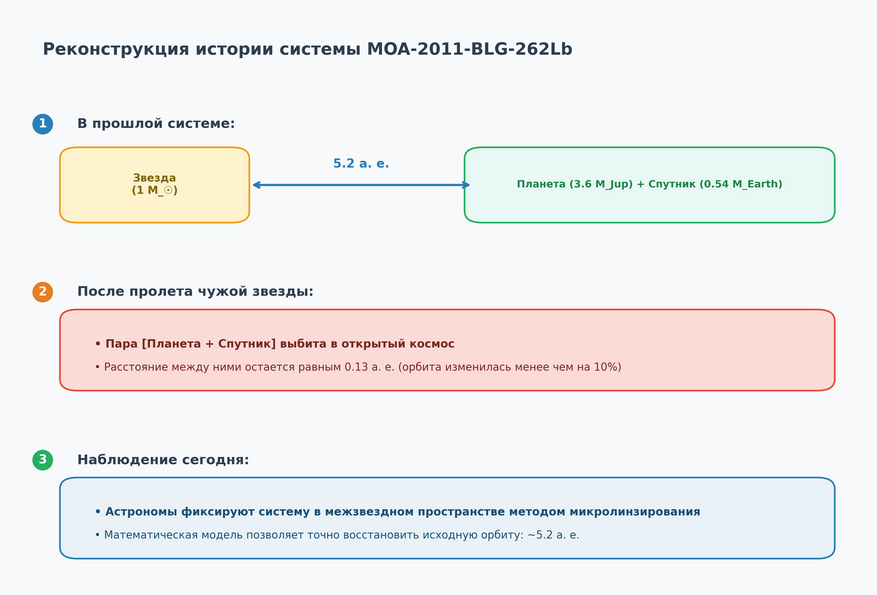 Реконструкция истории бродячей системы MOA-2011-BLG-262Lb. Так как расстояние между планетой и спутником при выбросе почти не меняется, астрономы смогли восстановить первоначальную орбиту системы — 5.2 а. е. (расстояние Юпитера от Солнца).