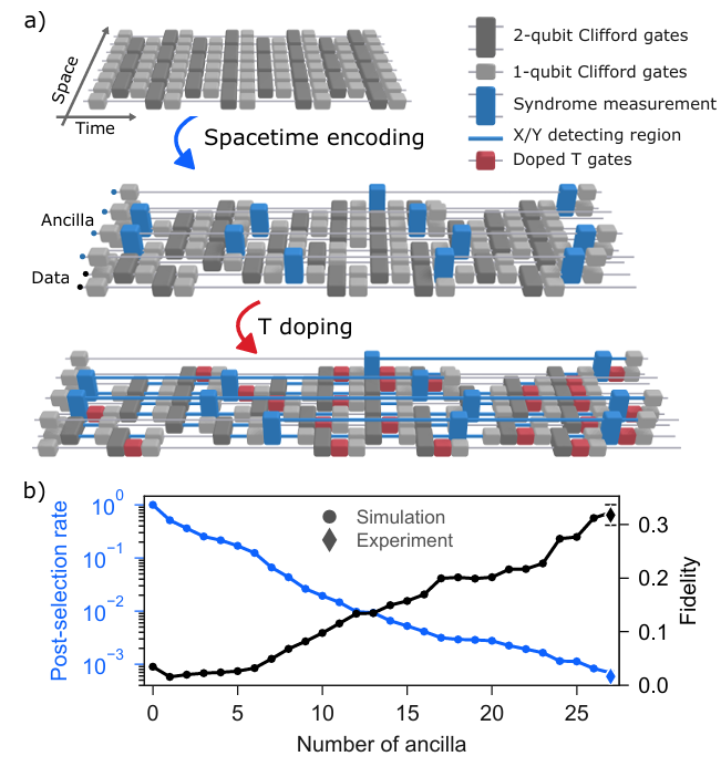 Построение усложненных клиффордовских схем внутри пространственно-временных кодов a. Схема Клиффорда с высокой степенью запутанности кодируется в пространственно-временной код и дополняется T-вентилями (вращениями вокруг оси Z) на участках, не затрагивающих отслеживание ошибок X и Y. Это создает защищенное состояние, сочетающее высокую запутанность и вычислительную сложность. b. Дополнительные кубиты-инспекторы (анциллы) улучшают обнаружение ошибок и повышают точность вычислений, но снижают долю отсчетов, проходящих итоговую фильтрацию. Моделирование физического шума хорошо совпадает с экспериментом при уровне ошибки вентилей CZ в 0,1%, времени релаксации в простое в 100 микросекунд и ошибке считывания данных в 0,3%.