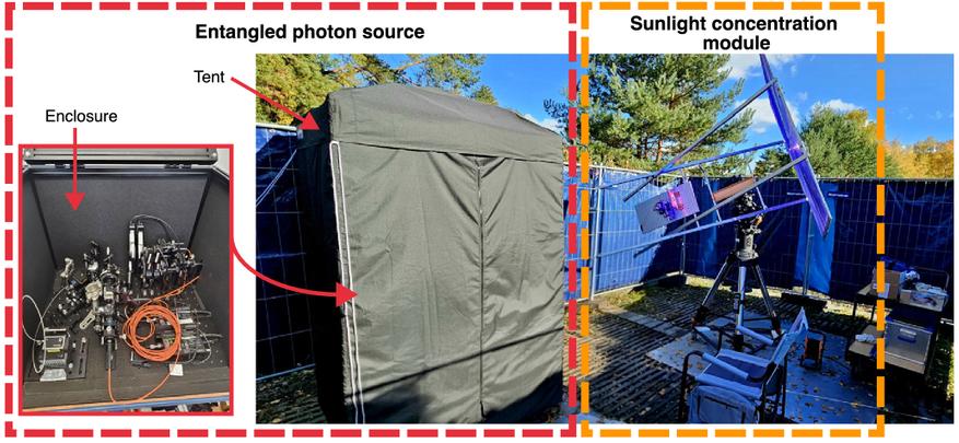 Фотографии экспериментальной установки для генерации поляризационно-запутанных фотонов от солнечного света. Система состоит из двух частей: модуля концентрации солнечного света (справа) и источника запутанных фотонов (слева), размещенного вместе с управляющей электроникой внутри защитной светонепроницаемой палатки. На врезке: оптический блок источника фотонов, где показано расположение оптических элементов и лавинных фотодиодов (APD) для регистрации созданных пар. Корпус оптики также оборудован откидной крышкой (на фото не показана), полностью закрывающей установку от внешнего света.