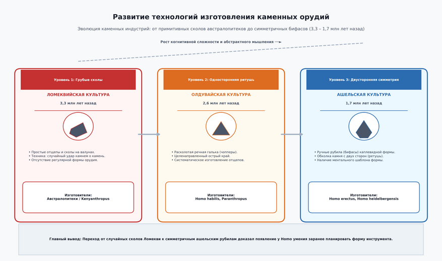 Развитие технологий изготовления каменных орудий