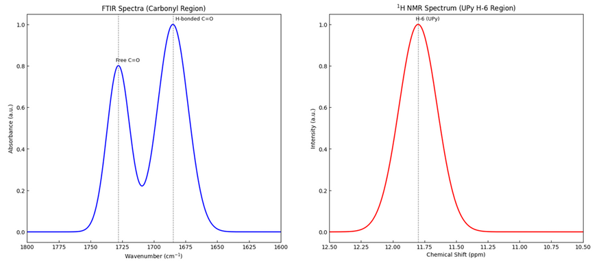 Сравнение спектров FTIR и ¹H NMR