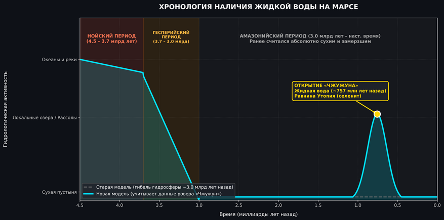 Сравнение классической модели эволюции климата Марса и новой хронологии, основанной на данных марсохода «Чжужун».