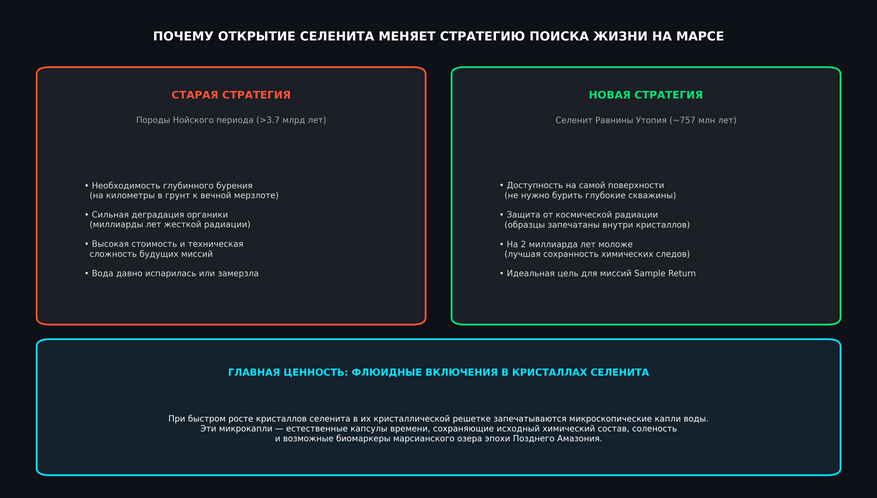 Сравнение классического подхода к поиску марсианской органики и новой стратегии забора кристаллов селенита