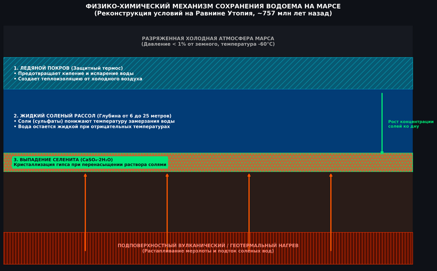 Реконструкция подповерхностного водоема на Равнине Утопия (~757 млн лет назад): ледяная корка предотвращала испарение воды, а геотермальное тепло поддерживало жидкую фазу.