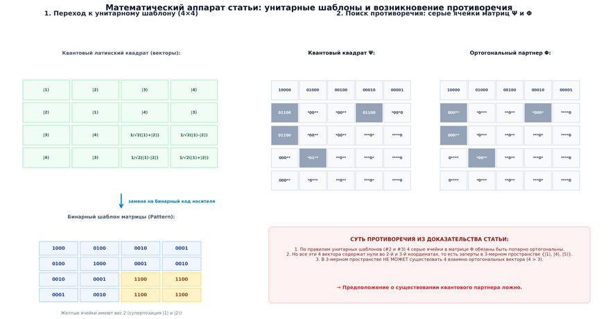 Метод унитарных шаблонов: слева — пример перехода от квантовых суперпозиций к бинарным кодам; справа — серые ячейки матриц Ψ и Φ, где 4 ортогональных вектора оказываются заперты в 3-мерном пространстве.
