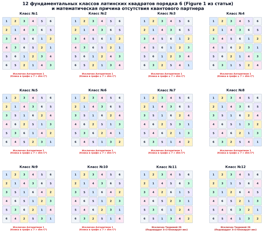 12 фундаментальных классов латинских квадратов порядка 6 по Шёнхардту (Figure 1 из ориг. исследования) и результаты их проверки алгоритмом.