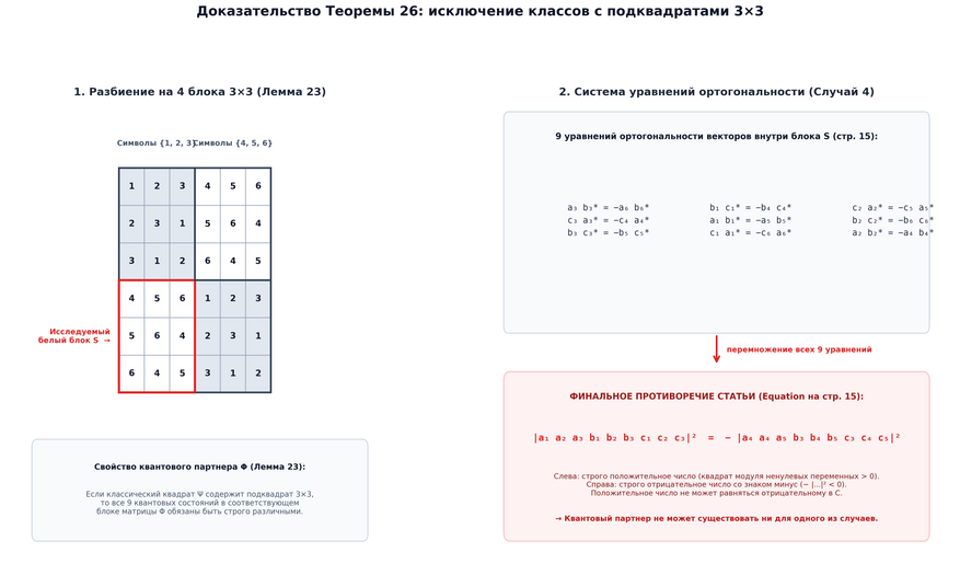 Аналитическое доказательство Теоремы 26: слева — разбиение матрицы на блоки 3×3; справа — 9 уравнений ортогональности, произведение которых приводит к отрицательному квадрату модуля.