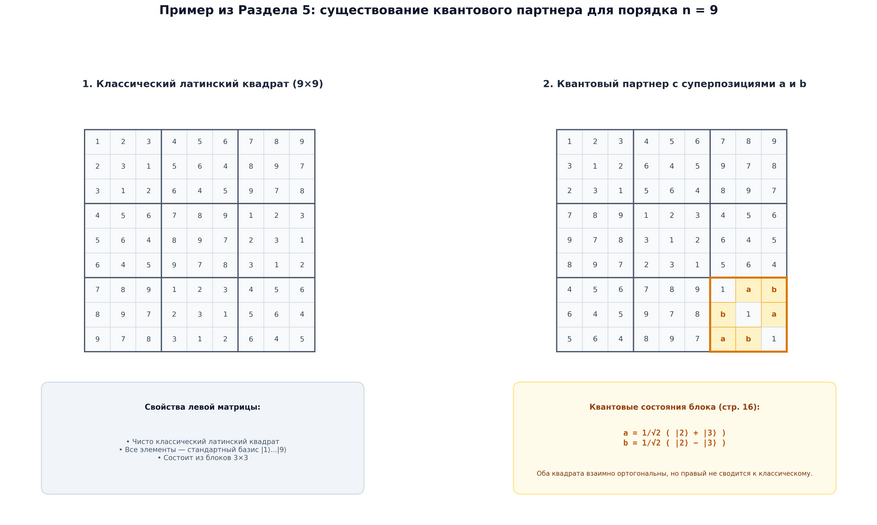 Контрпример для порядка n = 9 из Раздела 5 статьи: существование неклассического квантового партнера с суперпозициями состояний a и b в правом нижнем блоке.