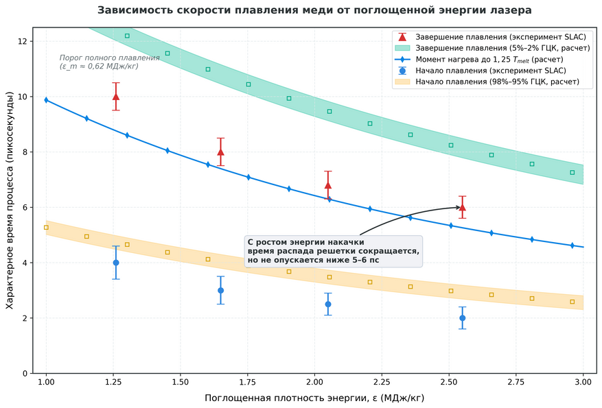 Временные рамки начала (синие точки) и полного завершения плавления меди (красные треугольники) в зависимости от поглощенной энергии лазера. Эксперимент согласуется с молекулярно-динамическим расчетом (закрашенные области) и показывает, что даже при трехкратном превышении порога плавления процесс перестройки решетки занимает не менее 5–6 пикосекунд