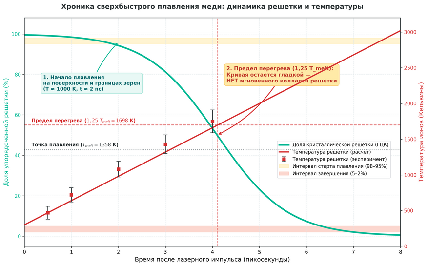 Сопоставление доли кристаллической структуры (зеленая кривая) и температуры ионов (красная кривая). Преодоление теоретического предела перегрева (1,25 T_melt = 1698 К на 4,1 пс) не вызывает взрывного разрушения решетки: плавление продолжается с постоянной скоростью, определяемой кинетикой роста жидких зародышей