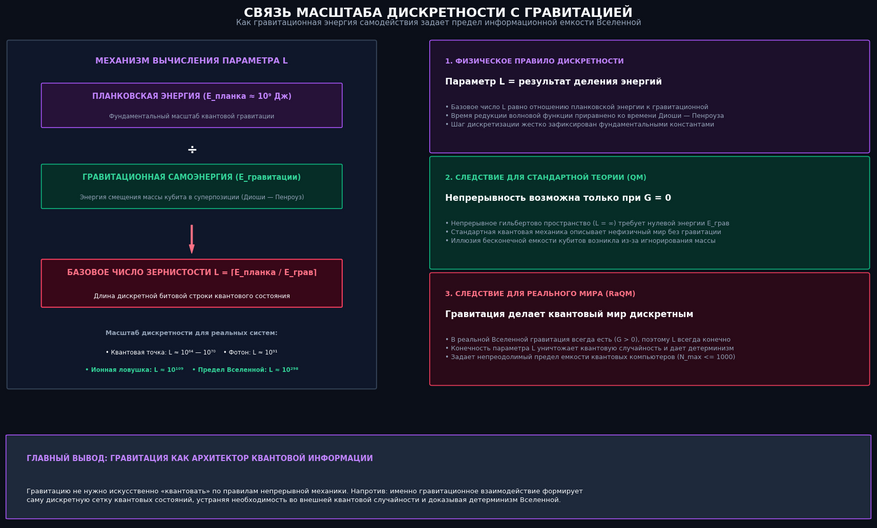 Связь масштаба квантовой дискретности с законами гравитации: Слева (Механизм вычисления): Базовое число дискретности L рассчитывается как отношение фундаментальной планковской энергии к гравитационной самоэнергии системы в суперпозиции (по модели Диоши — Пенроуза). Приведены конкретные значения L для квантовых точек, фотонов и ионных ловушек, а также абсолютный космологический потолок Вселенной. Справа вверху (Правило деления): Шаг квантовой сетки не выбирается произвольно, а строго фиксируется фундаментальными константами природы. Справа в центре (Парадокс непрерывной теории): Стандартная непрерывная квантовая механика с ее бесконечным объемом информации математически возможна только в нереальном мире с нулевой силой гравитации. Справа внизу (Реальный детерминированный мир): Наличие гравитации делает базовое число дискретности L строго конечным, превращая вероятностную квантовую механику в локальную, детерминированную физику. Внизу (Фундаментальный вывод): Гравитация не является дополнительным полем, требующим вторичного квантования. Именно гравитационное взаимодействие порождает саму дискретную сетку квантовых состояний.