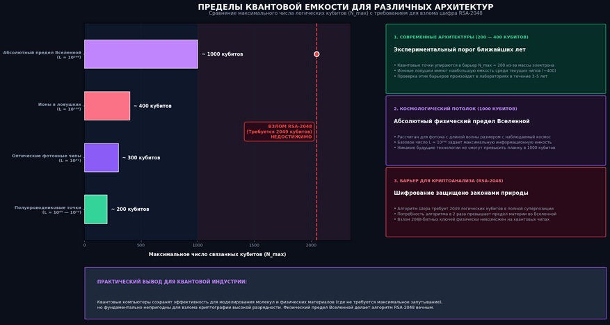 Пределы квантовой емкости для различных физических архитектур: Слева (Сравнительная диаграмма масштабирования): Наглядная шкала предельного числа кубитов для полупроводниковых точек (200), фотонных процессоров (300) и ионных ловушек (400). Фиолетовая полоса обозначает абсолютный предел Вселенной (1000 кубитов). Красная пунктирная черта справа (2049 кубитов) показывает порог, необходимый для взлома шифра RSA-2048, который лежит далеко за пределами физических возможностей материи. Справа вверху (Текущие платформы): Архитектуры ближайших поколений имеют расчетный предел от 200 до 400 кубитов, что делает теорию Палмера проверяемой на практике в ближайшие 3–5 лет. Справа в центре (Космологический предел): Даже для гипотетического фотона размером с видимую Вселенную число кубитов в состоянии полного перепутывания не может превысить 1000. Справа внизу (Криптографическая безопасность): Алгоритм Шора не сможет факторизовать 2048-битный ключ из-за двойного дефицита квантовой емкости пространства состояний. Внизу (Практический итог): Квантовые процессоры останутся мощным инструментом для симуляции физики и химии, но угроза квантового взлома асимметричного шифрования снимается законами гравитации и квантовой информации.