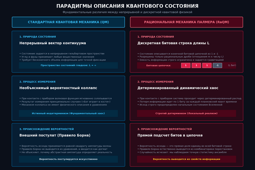 Сравнение описания квантового состояния в двух парадигмах физики: 1. Природа состояния: В стандартной квантовой механике состояние задается непрерывным вектором с бесконечной точностью координат. В рациональной механике Палмера состояние — это конечная битовая цепочка из единиц и минус единиц, длина которой ограничена гравитацией. 2. Процесс измерения: В традиционной теории измерение вызывает мгновенный и фундаментально случайный коллапс волновой функции. В новой модели коллапс заменен детерминированным процессом динамического хаоса: система последовательно теряет по одному биту информации за каждый квант планковского времени. 3. Происхождение вероятностей: Стандартная физика принимает правило расчета вероятностей (правило Борна) на веру как отдельную догму. Рациональная квантовая механика естественно выводит это правило через прямой подсчет соотношения единиц и минус единиц в реальной битовой строке.