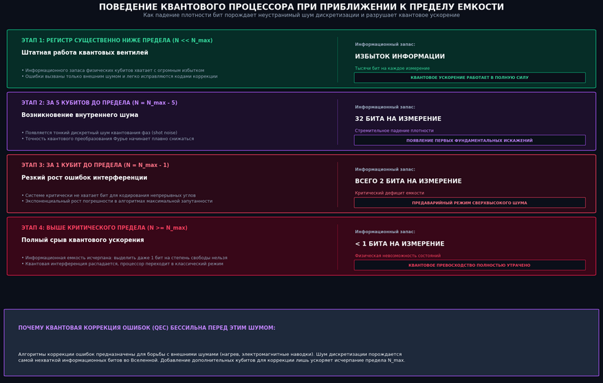 Динамика деградации квантового регистра при приближении к пределу емкости: Этап 1 (Далеко от предела): Число кубитов мало, запас информации огромен. Квантовый процессор работает в штатном режиме, квантовое ускорение проявляется в полную силу. Этап 2 (За 5 кубитов до предела): Плотность информации падает до 32 бит на квантовое измерение. В вычислениях возникает тонкий дискретный шум квантования фаз, независящий от температуры среды. Этап 3 (За 1 кубит до предела): На одну степень свободы остается всего 2 бита информации. Происходит лавинообразный рост ошибок квантовой интерференции. Этап 4 (Выше критического предела): Система физически не способна выделить даже 1 бит на требуемое измерение. Квантовая когерентность срывается, процессор переходит в режим классических вычислений. Внизу (Проблема коррекции ошибок): Алгоритмы квантовой коррекции не способны устранить шум дискретизации, так как он порожден не внешней средой, а фундаментальным пределом информационной емкости Вселенной.