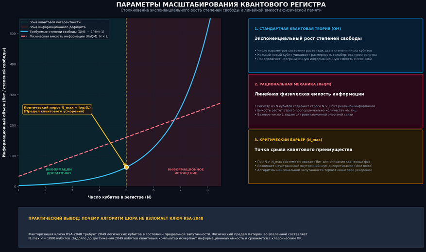 Масштабирование квантового регистра: конфликт математики и физической емкости: Слева (График масштабирования): Синяя кривая показывает экспоненциальный рост степеней свободы в стандартной теории, требующий все больше информации с каждым новым кубитом. Красная пунктирная линия показывает реальный физический объем информации, растущий строго линейно. В золотой точке пересечения система упирается в фундаментальный порог емкости. Зона квантовой когерентности (слева от порога): Число кубитов мало, информационного запаса хватает для поддержания квантовых свойств и работы логических вентилей. Зона информационного дефицита (справа от порога): Экспоненциальное число требуемых параметров превышает объем бит в регистре. В системе возникает неустранимый внутренний шум дискретизации, разрушающий квантовое ускорение. Внизу (Практическое следствие): Для взлома 2048-битного шифра алгоритму Шора требуется 2049 идеально сцепленных кубитов. Фундаментальный предел Вселенной равен 1000 кубитам. Физические законы делают квантовый взлом современных ключей RSA невыполнимой задачей.