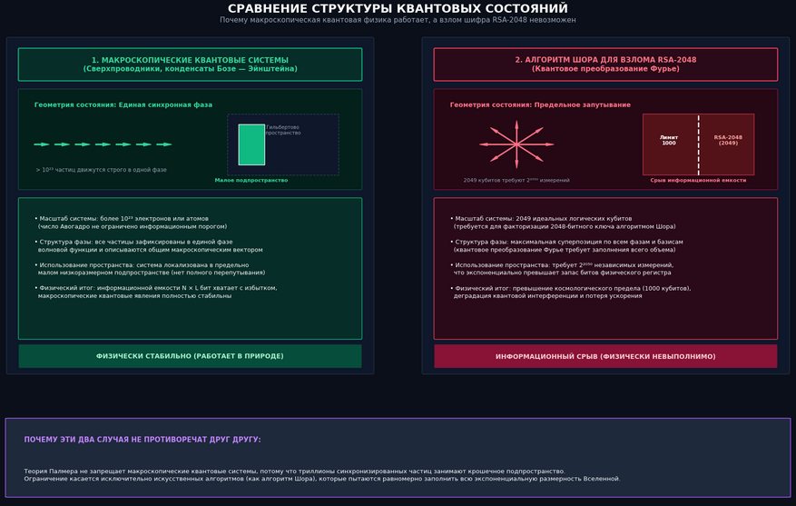 Сравнение геометрии состояний в макрофизике и алгоритме Шора: Слева (Макроскопические системы): В сверхпроводниках и конденсатах триллионы частиц синхронизированы по фазе и описываются единым коллективным состоянием. Они занимают минимальное низкоразмерное подпространство гильбертова пространства. Физической емкости информации хватает с избытком, поэтому макроквантовые явления стабильно существуют в природе. Справа (Алгоритм Шора для RSA-2048): Для взлома ключа требуется распределить квантовое состояние по всем степеням свободы гильбертова пространства. Потребность алгоритма в 2049 кубитах более чем в два раза превышает физический предел материи во Вселенной (1000 кубитов). Система упирается в информационное насыщение, квантовая интерференция разрушается, а ускорение исчезает. Внизу (Ключевое различие): Физический предел информационной емкости не угрожает природным квантовым средам, но ставит непреодолимый барьер для алгоритмов полного перепутывания.
