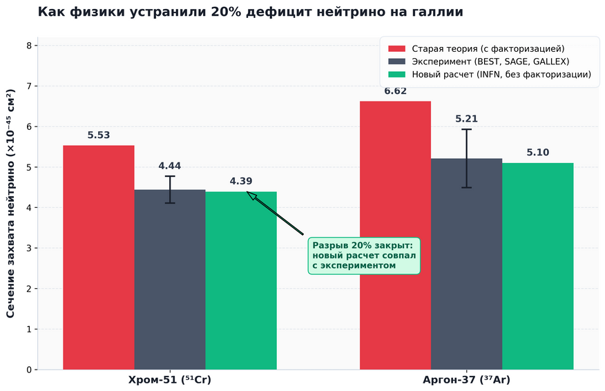Сравнение теоретических расчетов и реальных данных экспериментов. Красные столбцы показывают расчеты по старой формуле 1990-х годов (с упрощением), создававшие иллюзию «пропажи» частиц. Серые столбцы с отметками погрешностей — реальное число событий, зафиксированное подземными детекторами BEST, SAGE и GALLEX. Зеленые столбцы — результат нового расчета итальянских физиков без математического допущения: теоретическая планка опустилась ровно на 20% и полностью совпала с экспериментальными измерениями.