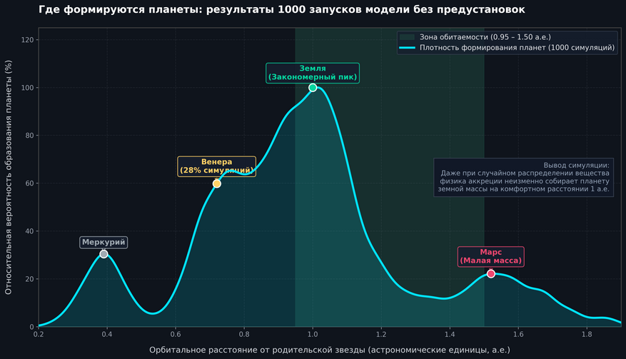 Распределение вероятности формирования каменистых планет по расстоянию от звезды (на основе 1000 независимых симуляций команды Надера Хагигипура). Зеленым цветом выделена зона обитаемости (0,95–1,50 а.е.). Кривая плотности показывает, что гравитационные взаимодействия в неоднородном протопланетном диске естественным образом концентрируют массу на отметке 1,0 а.е. (орбита Земли), подтверждая закономерный, а не случайный характер появления планеты.