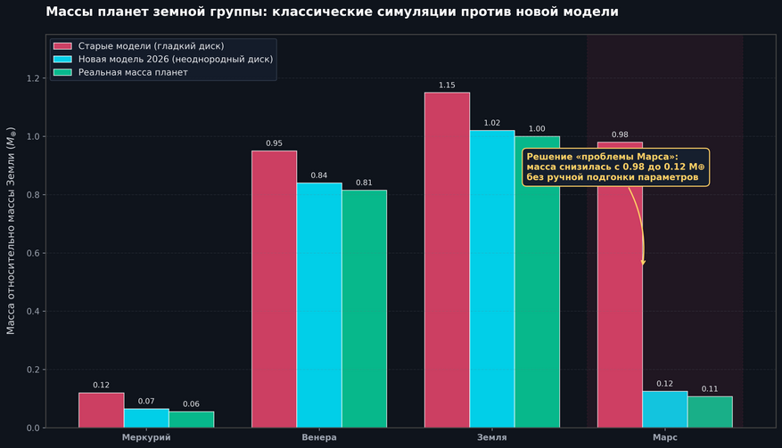 Сравнение расчетных масс внутренних планет в старых и новых компьютерных моделях с реальными значениями (в массах Земли,  M⊕). В прежних симуляциях с равномерным диском Марс всегда получался аномально массивным (около 1,0  M⊕). Модель команды Хагигипура с неоднородным распределением вещества впервые воспроизвела реальную массу Марса (0,11  M⊕) и Земли (1,0  M⊕) автоматически, без ручной подгонки начальных параметров.