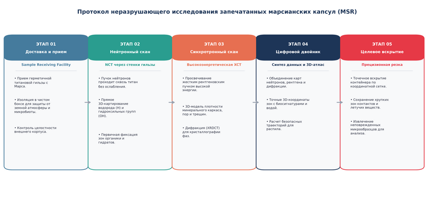 Этапы исследования запечатанных титановых капсул
