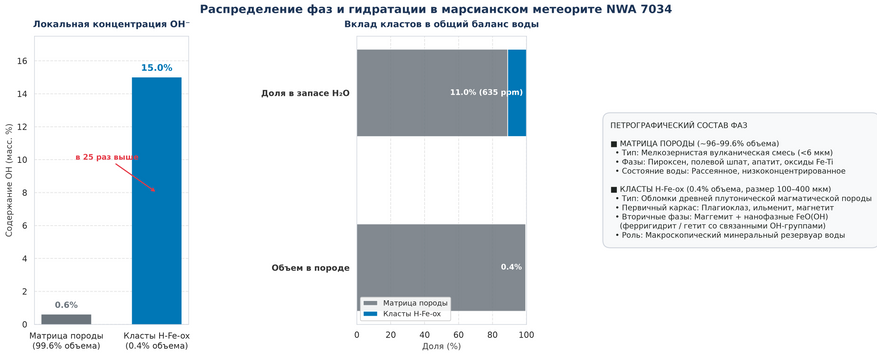Распределение фаз внутри образца