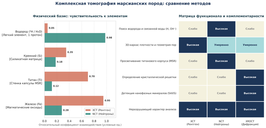 Сравнение методов томографического анализа