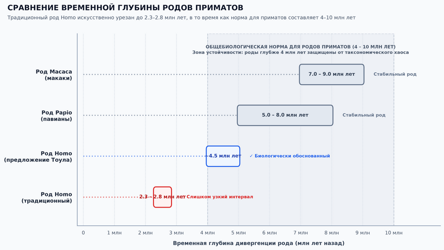 Сравнение хронологического возраста (временной глубины) рода Homo с другими крупными родами высших приматов. Главный вывод: Серая фоновая зона (4–10 млн лет): Общепринятый в зоологии стандарт для родов млекопитающих и приматов (макаки — 7–9 млн лет, павианы — 5–8 млн лет). При такой глубине род успевает сформировать устойчивую биологическую систему, защищенную от постоянного пересмотра из-за межвидовой гибридизации. Красная полоса (2,3–2,8 млн лет): Традиционный объем рода Homo оказывается аномально коротким и нестабильным для высших приматов. Синяя полоса (~4,5 млн лет): Расширение рода Homo по модели Иэна Тоула возвращает эволюцию человека в общебиологические рамки.