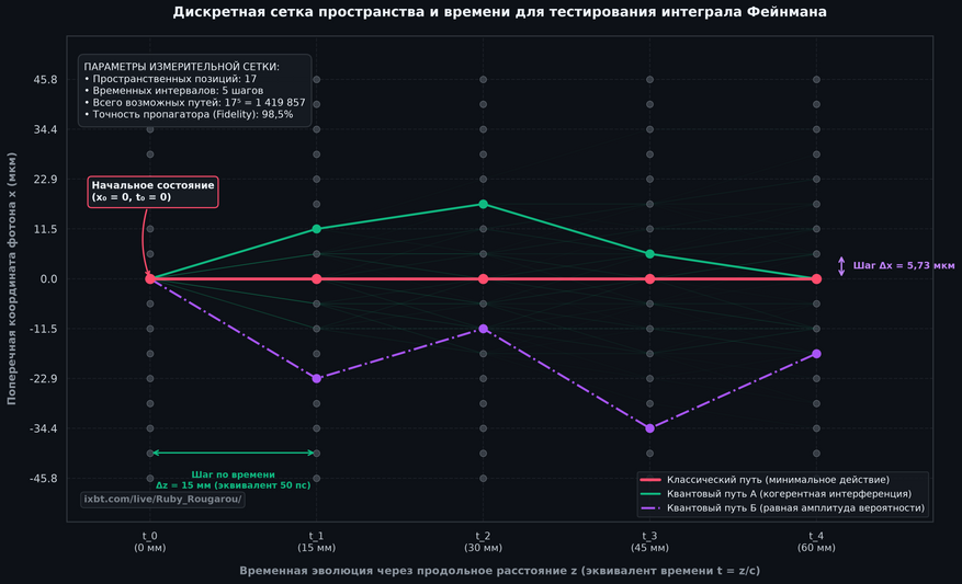 Дискретная квантовая сетка эксперимента (1,4 млн путей) Инфографика наглядно показывает модель пространства и времени, с помощью которой физики экспериментально проверили постулаты Ричарда Фейнмана: Геометрия измерений (85 узлов): Пространство разбито на 17 поперечных позиций по вертикали (шаг 5,73 мкм), а время смоделировано через 5 продольных отрезков движения света по горизонтали (шаг 15 мм). Масштаб суперпозиции: Фоновая изумрудная паутина иллюстрирует гигантский ансамбль из 1 419 857 возможных траекторий (17 в пятой степени), по которым одиночный фотон распространяется одновременно. Классический путь (красная линия): Прямая траектория наименьшего действия, в окрестности которой квантовые фазы складываются и формируют привычный закон движения. Квантовые альтернативы (зеленая и фиолетовая линии): Пути с плавным и резким отклонением. Эксперимент доказал, что вероятность прохождения по этим изломанным маршрутам строго равна прямому пути, а отличаются они только фазовым сдвигом.