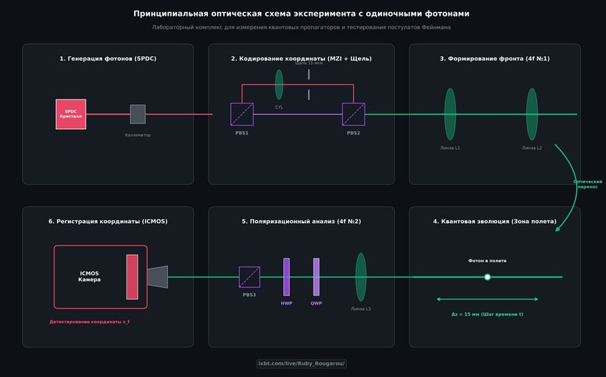Принципиальная схема оптической установки Наглядная инфографика показывает движение одиночного фотона через 6 ключевых приборных модулей эксперимента: 1. Источник фотонов (SPDC): Нелинейный кристалл генерирует одиночные кванты света с длиной волны 795 нанометров. 2. Интерферометр со щелью: Светоделительные кубики разделяют пучок. Верхнее плечо проходит через щель шириной 15 микрометров, фиксируя координату частицы и связывая ее с поляризацией. 3. Система линз (4f номер 1): Две двояковыпуклые линзы формируют правильный профиль волнового фронта на входе в зону эксперимента. 4. Свободный полет: Отрезок прямолинейного движения длиной 15 миллиметров моделирует один шаг эволюции квантовой системы во времени. 5. Поляризационный блок: Четвертьволновые и полуволновые пластинки совместно с линзами считывают фазовый угол и амплитуду пропагатора. 6. Камера ICMOS: Сверхчувствительная матрица регистрирует координату прилета фотона без разрушения интерференционной картины.
