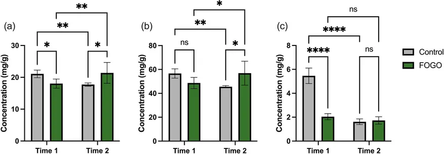 Концентрация свободных аминокислот, отвечающих за вкус умами (Figure 6 из исследования). Графики (a) аспарагиновой кислоты (ASP) и (b) глутаминовой кислоты (GLU) показывают резкий рост этих соединений к 12-му дню хранения в томатах, выращенных на компосте (зеленые столбцы), что обеспечило насыщенность вкуса мякоти.