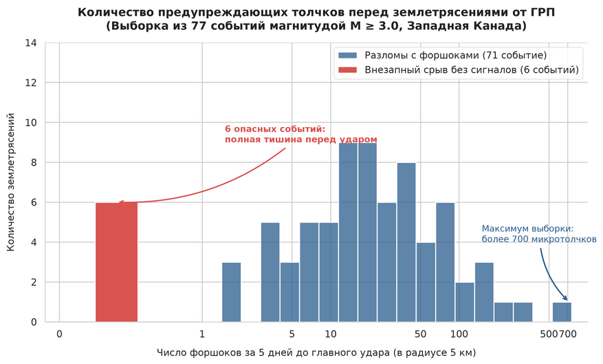 График наглядно демонстрирует ключевой парадокс исследования: из 77 изученных землетрясений большинство сопровождалось предварительными толчками (от единиц до более чем 700), однако 6 событий произошли при абсолютной тишине (0 толчков). Использована логарифмическая шкала для отображения колоссального разброса данных.