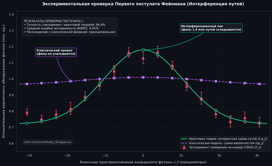 Экспериментальное доказательство интерференции квантовых путей График наглядно демонстрирует результаты проверки Первого постулата Фейнмана: Победа квантовой модели (зеленая сплошная линия): Теоретический расчет интерференции 1,4 миллиона путей с учетом их фаз идеально совпал с реальными измерениями камеры (красные треугольники). Точность совпадения составила 94,4 процента при средней ошибке всего 4,45 процента. Интерференционный пик в центре: В области нулевого смещения фазы альтернативных траекторий складываются согласованно, формируя максимум вероятности попадания фотона. Провал классической физики (фиолетовый пунктир): Простое арифметическое сложение вероятностей каждого пути без учета фазовых сдвигов дает почти плоскую линию и полностью расходится с экспериментом. Это подтверждает, что частица действительно интерферирует сама с собой вдоль всех возможных траекторий.