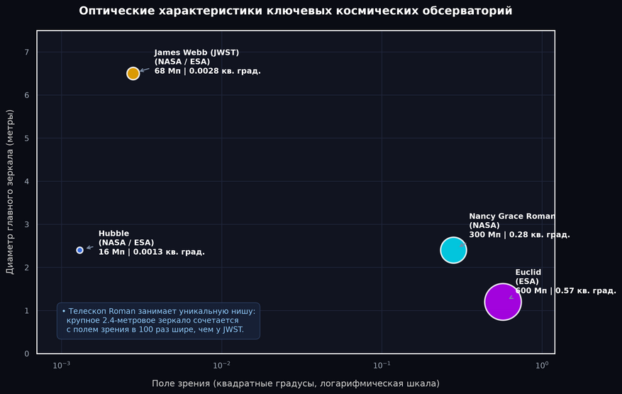 Сравнение ключевых космических обсерваторий по размеру зеркала и охвату неба. Поле зрения (ось X) приведено в логарифмическом масштабе, а размер кругов пропорционален разрешению матриц в мегапикселях. Телескоп Roman занимает промежуточное положение: обладая диаметром зеркала на уровне «Хаббла» (2,4 м), он захватывает площадь неба в 100 раз больше, чем «Джеймс Уэбб».