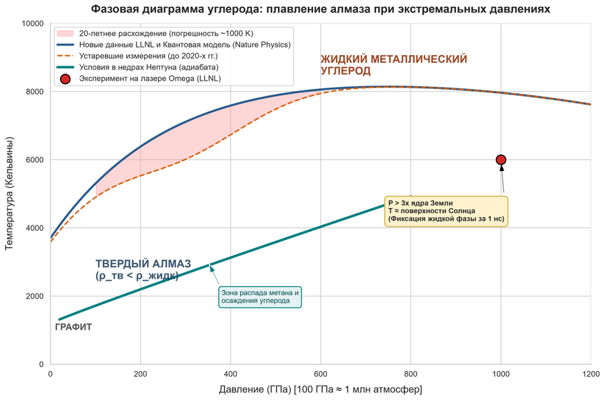 Фазовая диаграмма углерода при экстремальных давлениях и температурах. График показывает состояния углерода в зависимости от условий: от графита до кристаллического алмаза и жидкого металлического углерода. Красная закрашенная область отмечает 20-летнее расхождение между старыми экспериментами и теоретическими моделями — погрешность превышала 1000 градусов. Синяя линия — уточненная граница плавления, подтвержденная физиками Ливерморской лаборатории. Зеленая линия показывает профиль условий внутри Нептуна, где при росте глубины углерод переходит из твердой фазы в жидкую. Красная точка фиксирует параметры эксперимента на лазере Omega: давление более 1000 гигапаскалей (втрое выше центра Земли) и температура около 6000 Кельвинов, достигнутые за одну миллиардную долю секунды.