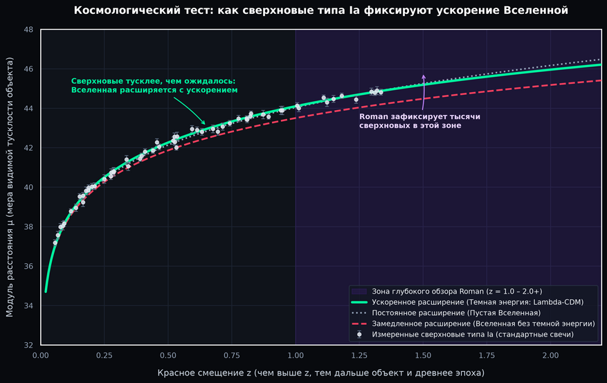Зависимость видимой яркости сверхновых типа Ia от красного смещения (z). Наблюдательные данные (точки) подтверждают расчеты модели Lambda-CDM (зеленая линия): далекие сверхновые оказываются тусклее и дальше, чем предсказывала модель Вселенной без темной энергии (красный пунктир). Фиолетовый сектор (z от 1,0 до 2,2) — целевая зона глубокого обзора телескопа Roman. Массовое открытие сверхновых в этой области позволит точно выяснить, оставалось ли воздействие темной энергии постоянным на протяжении последних 10 миллиардов лет.