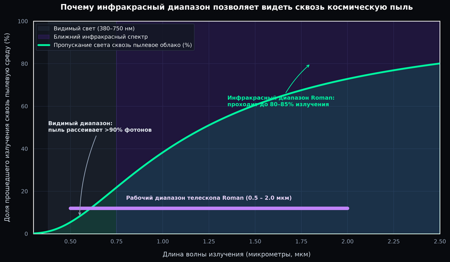 Зависимость прозрачности межзвездной пыли от длины волны излучения. В оптическом диапазоне (желтая зона) микроскопические частицы пыли поглощают и рассеивают свыше 90% света. В ближнем инфракрасном диапазоне, где работает камера телескопа Roman (0,5–2,0 мкм), среда становится почти прозрачной, пропуская более 80% излучения далеких звезд центра Галактики.