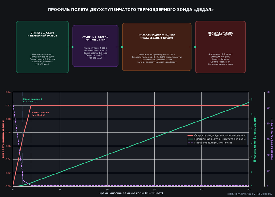 Проект «Дедал» — концепт беспилотного двухступенчатого термоядерного зонда массой 54 000 тонн, спроектированный для достижения Звезды Барнарда (5,9 светового года) за 50 лет: Фаза работы первой ступени (0 – 2,05 года): Двигатель инерциального синтеза сжигает 46 000 тонн дейтерий-гелиевого топлива (D-3He). Зонд разгоняется до 7,1% скорости света (21 300 км/с), после чего пустая конструкция ступени отделяется. Фаза работы второй ступени (2,05 – 3,85 года): Вторая ступень сжигает оставшиеся 3 500 тонн топлива, увеличивая финальную скорость аппарата до 12% скорости света (36 000 км/с). Масса полезной нагрузки на конце разгона составляет 500 тонн. Межзвездный дрейф (3,85 – 50 лет): Двигатели отключаются. Аппарат преодолевает разделяющее пространство по инерции с постоянной скоростью 0,12 скорости света в течение 46 лет. Научный пролет цели (50-й год миссии): За несколько месяцев до подлета зонд сбрасывает субзонды для фотографирования экзопланет и спектрального анализа атмосферы, передавая радиосигнал обратно на Землю.