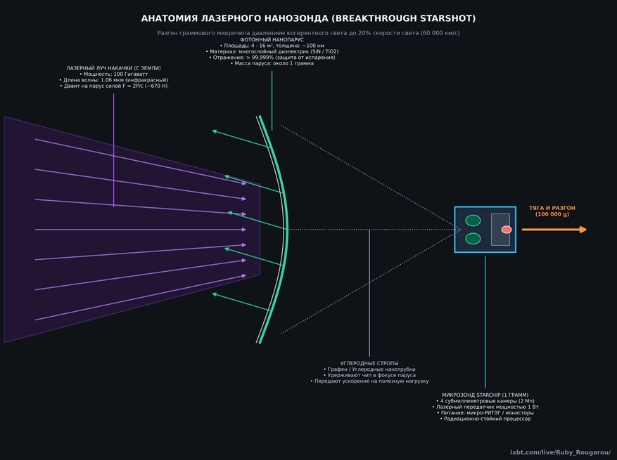 Анатомия зонда Breakthrough Starshot: Демонстрирует физику бестопливного разгона. Слева показан 100-гигаваттный лазерный луч накачки, бьющий в изогнутый световой парус нанометровой толщины с отражением более 99,999%. Отраженные фотоны создают тягу, которая через графеновые стропы передается на граммовый кремниевый чип StarChip с камерами, процессором и оптическим передатчиком данных.