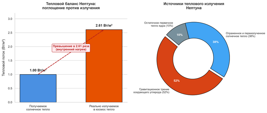 Тепловой парадокс Нептуна и роль углеродных процессов. Слева: Сравнение теплового потока. На каждый ватт солнечной энергии, достигающей Нептуна, планета излучает в космос более 2,6 ватта тепла. Справа: Структура источников этого излучения. Более половины (52 процента) всей тепловой энергии вырабатывается внутри планеты за счет трения и сжатия при гравитационном опускании жидкого и кристаллического углерода к ядру. На солнечное тепло приходится лишь 38 процентов, а на первичное тепло остывающего ядра — около 10 процентов.