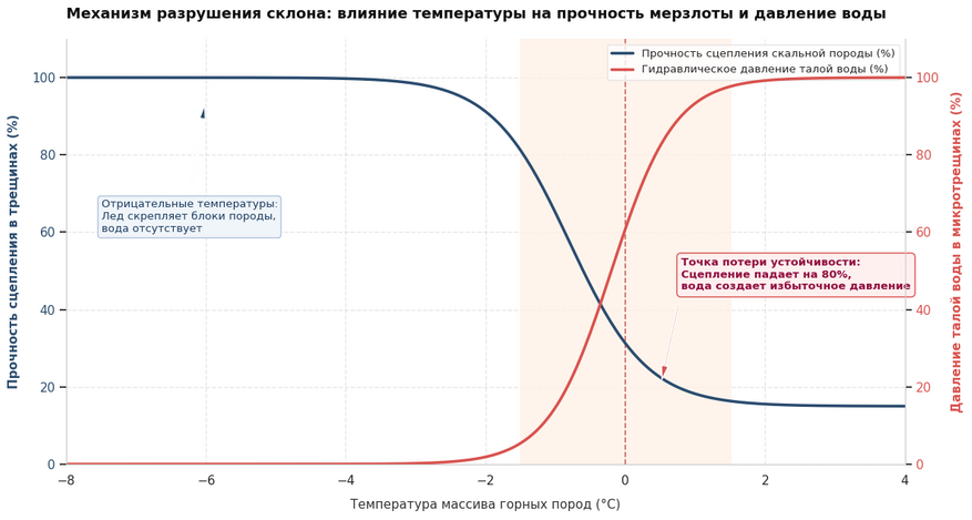 Физико-механическая модель потери устойчивости горного склона при потеплении. При приближении температуры к нулю градусов прочность сцепления скального массива падает на 80 процентов из-за таяния мерзлотного льда. Одновременно с этим жидкая талая вода заполняет трещины и создает гидростатическое давление изнутри, провоцируя сход крупнообъемных обвалов.