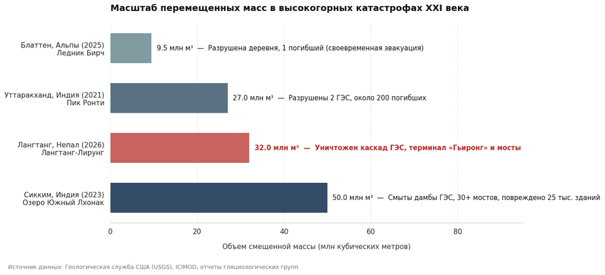Сравнение объемов сошедших горных масс и прорывных вод в крупнейших высокогорных катастрофах XXI века. По объему смещенного материала катастрофа в Непале сопоставима с индийскими событиями в Уттаракханде и Сиккиме, однако плотная застройка ущелья привела к кратно большему ущербу для энергетики и логистики.