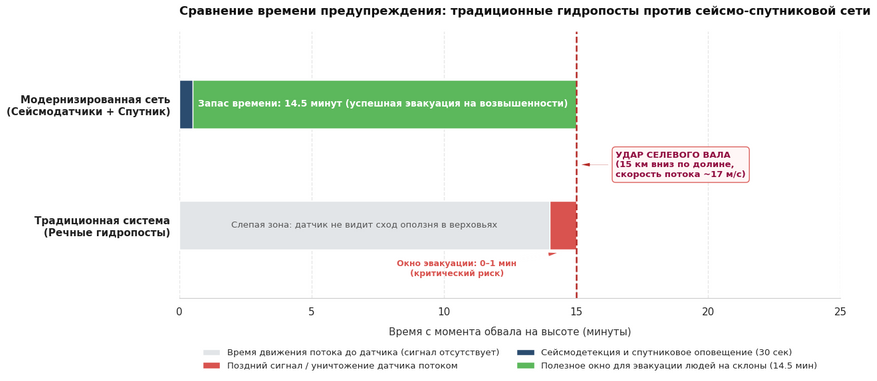 Сравнение времени реагирования и запаса времени для эвакуации при использовании речных гидропостов и сейсмо-спутниковой сети. Сейсмические датчики фиксируют обвал за секунды, обеспечивая до 15 минут запаса времени для выхода населения на склоны до прихода селя.