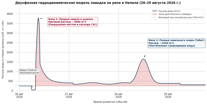 Гидродинамическая модель двухфазного паводка в Непале. График показывает резкий прорыв первой завальной дамбы 26 августа (кратковременный скачок до 3800 кубических метров в секунду) и повторный паводок 28 августа при размыве барьерного озера на границе с Тибетом (около 1650 кубических метров в секунду).