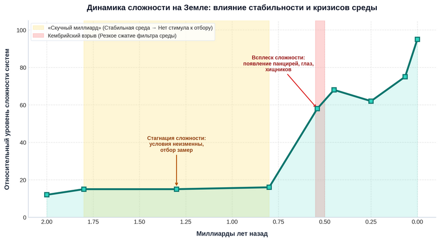 Сложность на Земле во времени: длительный застой при неизменных условиях («скучный миллиард») и резкий скачкообразный отбор форм при смене климата в кембрии.