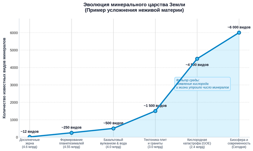 Рост разнообразия минералов на Земле: от десятка видов в космической пыли до взрывного усложнения после появления кислорода и жизни.