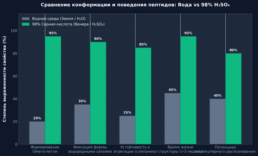 Сравнительный анализ поведения пептидов в воде и в 98% растворе серной кислоты: в кислоте пептиды не выпадают в аморфный осадок, а сворачиваются в упорядоченные омега-петли, структуру которых стабилизируют молекулы растворителя.