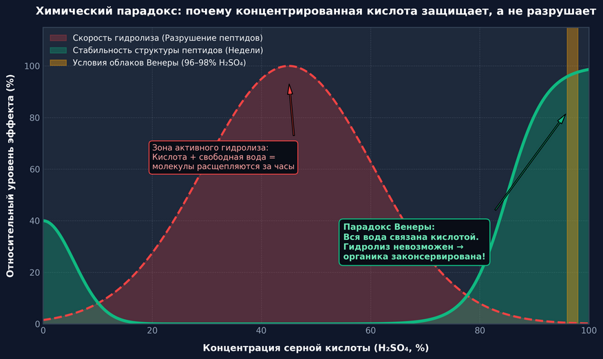 Механизм химической стабильности: в растворах средней концентрации наличие свободной воды ускоряет гидролиз связей. При концентрации 96–98% вся вода связывается гидратами, гидролиз блокируется, и пептиды сохраняют стабильность.