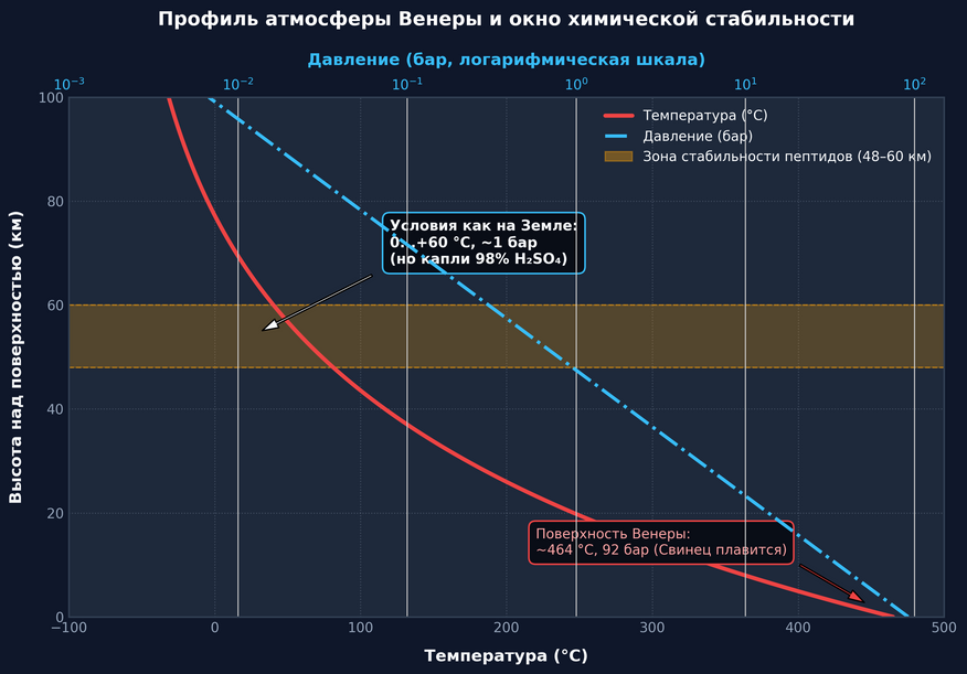 Термодинамический профиль атмосферы Венеры. На высоте 48–60 км температура (0…+60 °C) и давление (~1 бар) соответствуют земным условиям, однако атмосфера состоит из капель 96–98% серной кислоты.