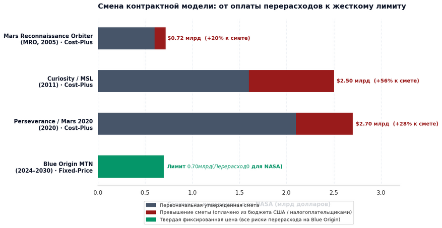 Сравнение моделей контрактов NASA: рост бюджетных расходов в традиционных исследовательских миссиях (Cost-Plus) против фиксированного лимита в контракте с Blue Origin (Firm-Fixed-Price)
